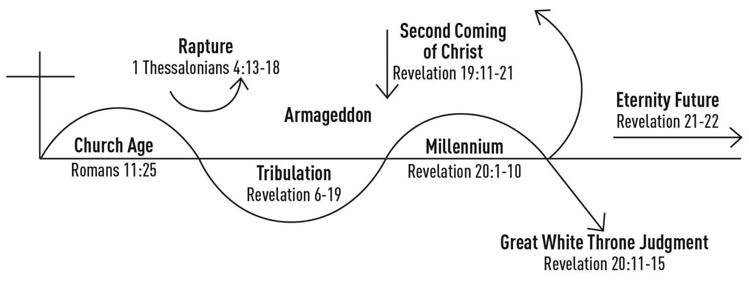 What Every Christian Should Know About The End Times First Baptist Dallas What Every Christian Should Know About The End Times First Baptist Dallas